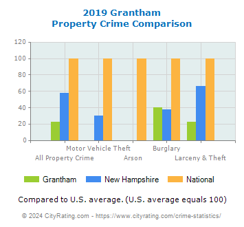 Grantham Property Crime vs. State and National Comparison