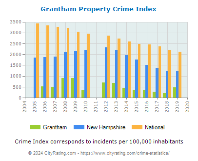 Grantham Property Crime vs. State and National Per Capita