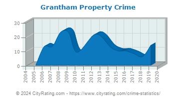 Grantham Property Crime