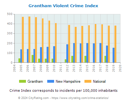 Grantham Violent Crime vs. State and National Per Capita