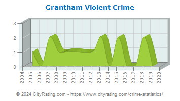 Grantham Violent Crime
