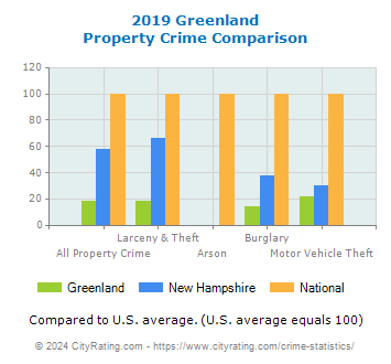 Greenland Property Crime vs. State and National Comparison