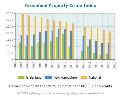 Greenland Property Crime vs. State and National Per Capita