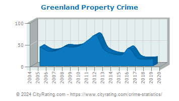 Greenland Property Crime