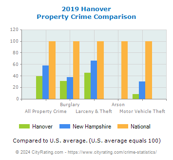 Hanover Property Crime vs. State and National Comparison