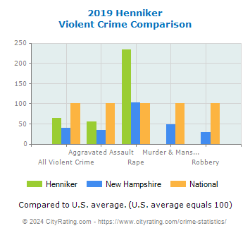 Henniker Violent Crime vs. State and National Comparison