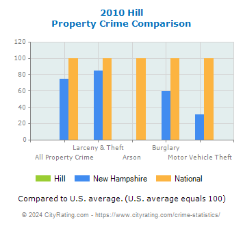 Hill Property Crime vs. State and National Comparison