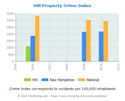 Hill Property Crime vs. State and National Per Capita