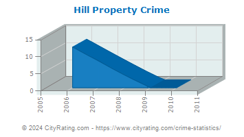 Hill Property Crime