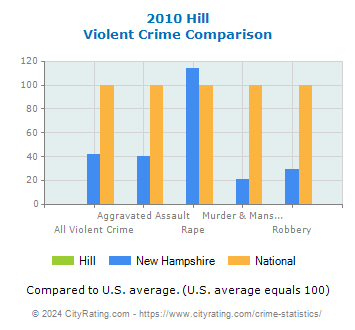 Hill Violent Crime vs. State and National Comparison