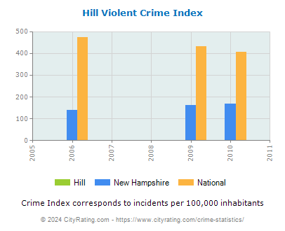 Hill Violent Crime vs. State and National Per Capita