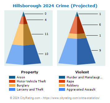 Hillsborough Crime 2024