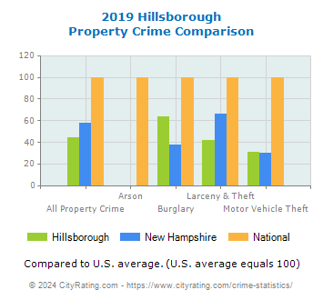 Hillsborough Property Crime vs. State and National Comparison