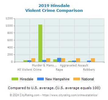 Hinsdale Violent Crime vs. State and National Comparison