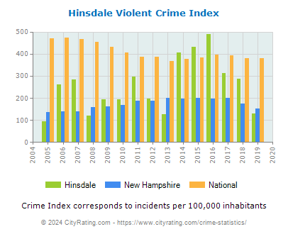 Hinsdale Violent Crime vs. State and National Per Capita