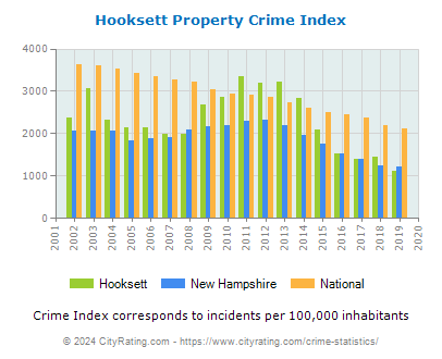 Hooksett Property Crime vs. State and National Per Capita