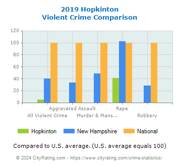 Hopkinton Violent Crime vs. State and National Comparison