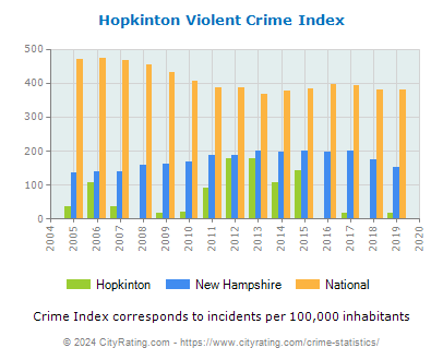 Hopkinton Violent Crime vs. State and National Per Capita