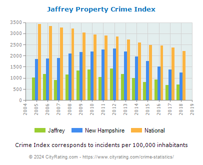 Jaffrey Property Crime vs. State and National Per Capita