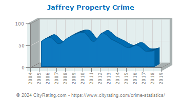 Jaffrey Property Crime