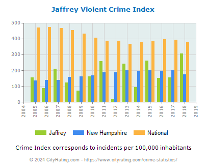 Jaffrey Violent Crime vs. State and National Per Capita