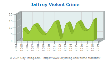 Jaffrey Violent Crime