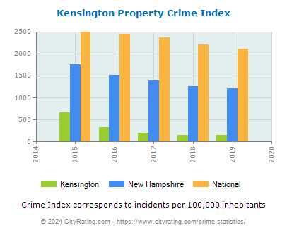 Kensington Property Crime vs. State and National Per Capita