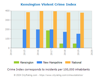 Kensington Violent Crime vs. State and National Per Capita