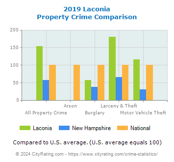 Laconia Property Crime vs. State and National Comparison