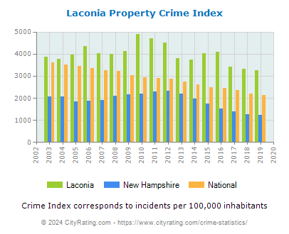 Laconia Property Crime vs. State and National Per Capita