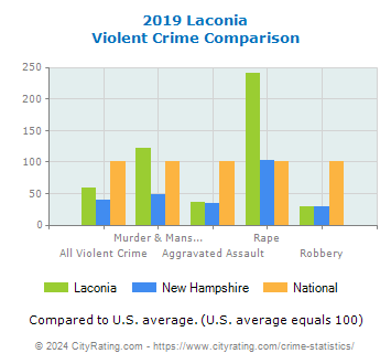 Laconia Violent Crime vs. State and National Comparison