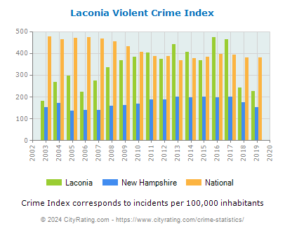 Laconia Violent Crime vs. State and National Per Capita