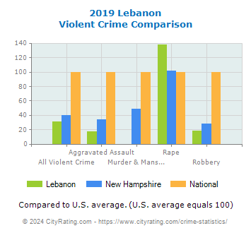 Lebanon Violent Crime vs. State and National Comparison