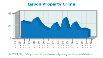 Lisbon Property Crime