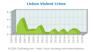 Lisbon Violent Crime