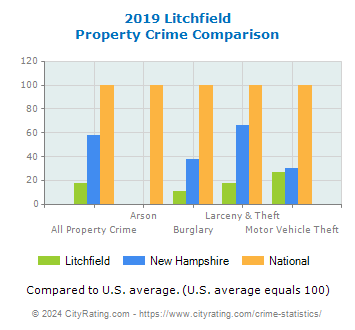 Litchfield Property Crime vs. State and National Comparison