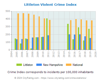Littleton Violent Crime vs. State and National Per Capita