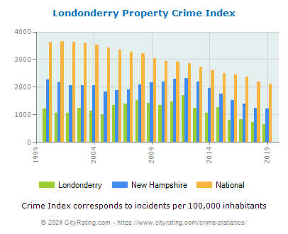 Londonderry Property Crime vs. State and National Per Capita