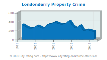 Londonderry Property Crime