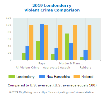 Londonderry Violent Crime vs. State and National Comparison