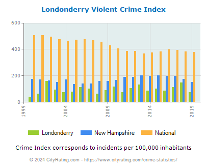 Londonderry Violent Crime vs. State and National Per Capita