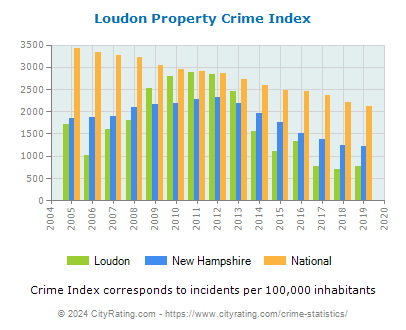 Loudon Property Crime vs. State and National Per Capita