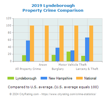 Lyndeborough Property Crime vs. State and National Comparison