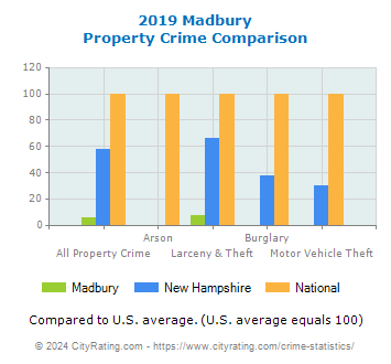 Madbury Property Crime vs. State and National Comparison