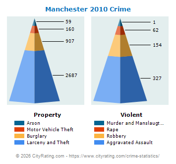 Manchester Crime 2010