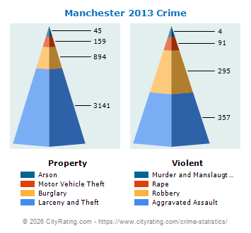 Manchester Crime 2013