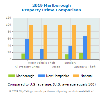 Marlborough Property Crime vs. State and National Comparison