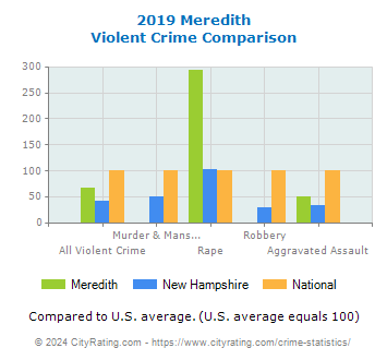 Meredith Violent Crime vs. State and National Comparison
