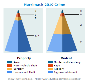 Merrimack Crime 2019