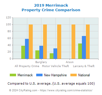 Merrimack Property Crime vs. State and National Comparison